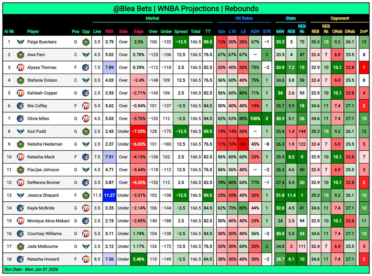 BleaBets's tweet photo. 🏀 WNBA Projections (6/1)

🎯 Points | Rebounds | Assists | 3PM

🔓 All Projections ➡ https://t.co/TC3UOFJNmQ 
👍 Likes &amp; Shares Appreciated!

#GamblingX #WNBA https://t.co/T6hrhm6eKn