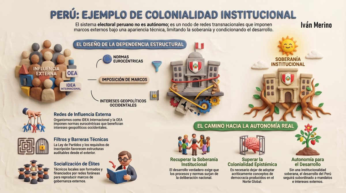IvanMerinoA's tweet photo. 🇵🇪PERÚ: EJEMPLO DE COLONIALIDAD INSTITUCIONAL

El sistema electoral peruano (JNE, ONPE y RENIEC) no funciona con autonomía real. Es un nodo más de una red transnacional diseñada desde el exterior con intereses claramente definidos. No se trata de coerción directa, sino de una socialización profunda de las élites: técnicos locales formados y financiados por esas redes ocupan posiciones clave y reproducen marcos foráneos como si fueran universales y neutros. El resultado es un sistema estructuralmente parcial.

Organismos clave:
• NED y NDI (esta última vinculada orgánicamente al Partido Demócrata de Estados Unidos). Ejemplo concreto: en 2015, el NDI brindó apoyo técnico al Frente Amplio en el conteo de actas de su elección interna, donde resultó ganadora Verónika Mendoza.
• OEA: cuestionada por su rol en Bolivia 2019 y por su presión en varios procesos electorales peruanos.
• PNUD e IDEA Internacional: responsables de la transferencia de estándares de “buena gobernanza”. Sobre IDEA Internacional: está financiada centralmente por gobiernos occidentales (🇺🇸🇪🇺🇬🇧🇸🇪). Sus criterios de “democracia” no son universales ni objetivos, sino una matriz normativa eurocéntrica y liberal-procedimental (paridad forzada, financiamiento regulado, umbrales de exclusión, debates estandarizados). Se presentan como técnicamente neutros, pero responden a intereses geopolíticos e ideológicos occidentales.

Perfiles de los operadores en Perú:
• Académicos (en su mayoría de la PUCP) y consultores habituales de IDEA, PNUD y OEA que han dirigido el JNE.
• Una segunda generación de altos funcionarios electorales con prácticas endogámicas documentadas (contratación de familiares, redes de lealtad personal).
• Miembros del servicio diplomático que mantuvieron vínculos orgánicos con estructuras institucionales de Estados Unidos. Hoy han aparecido sentados al lado de #RobertoSánchez .

Diseño sistémico parcial:
• Los debates presidenciales se diseñan con asistencia externa (formato, moderadores, tiempos). No surgen orgánicamente de la política peruana.
• La Ley de Partidos impone umbrales y reglas de financiamiento que desincentivan organizaciones autónomas de base y favorecen estructuras auditables desde el exterior, pero débiles en arraigo social.
• Los requisitos de inscripción actúan como filtro: benefician a quienes tienen acceso a recursos técnicos y legales de la cooperación internacional y dificultan el ingreso de movimientos populares con menor capacidad burocrática.
• Precedentes: el JNE resolvió impugnaciones presidenciales bajo presión externa (declaraciones del NDI, OEA y embajadas en momentos clave).

Pregunta incómoda: ¿Puede un sistema ser imparcial cuando los intereses de sus financiadores y redes de socialización están directamente en juego? La evidencia indica que no.

Marco analítico: colonialidad institucional
• Dimensión epistémica: conceptos sobre democracia producidos en el norte global y adoptados acríticamente.
• Dimensión técnica: procedimientos diseñados con asistencia externa, sin deliberación soberana.
• Dimensión de personal: cuadros seleccionados, formados y certificados por los mismos circuitos que luego los evalúan.

Conclusión: 
La parcialidad del sistema no es una falla; es un diseño. Debates, umbrales, requisitos de inscripción y perfiles institucionales reproducen dependencias estructurales. Entes foráneos y sus criterios eurocéntricos de “democracia” constituyen el ejemplo perfecto de cómo lo occidental se disfraza de universal.
Colonialidad contemporánea que opera a través del consenso técnico-normativo. Y no hay desarrollo autónomo en esas circunstancias.