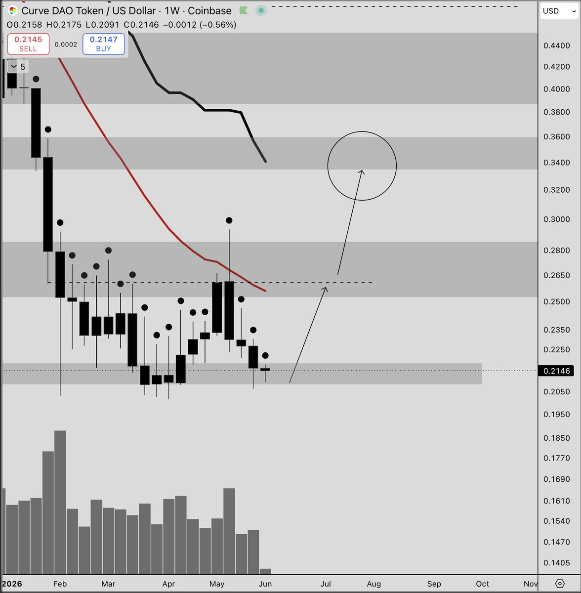 curverot's tweet photo. $CRV: Great level to seek out the .34 area. https://t.co/XsEWgf284o