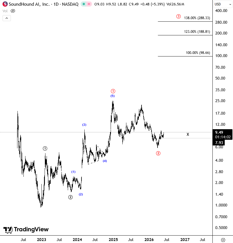 Shellbykw's tweet photo. #SOUN
#NASDAQ 
#Elliottwave https://t.co/EDbbRn6q5H