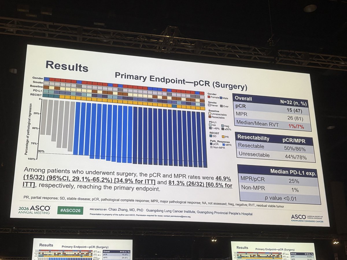 Alfdoc2's tweet photo. #ASCO2026 | LORIN Phase II
Neoadjuvant lorlatinib in stage III ALK+ NSCLC delivered impressive results:
pCR 47%,MPR 81%,ORR 84%, 75% surgical conversion in initially unresectable disease
Small, single-arm study? Absolutely. Randomized confirmation needed? Of course.Practice changing? Debatable.
But if I see a stage III ALK+ patient tomorrow, these data would be very hard for me to ignore. I probably wouldn’t hesitate to discuss a neoadjuvant ALK-directed approach at the MDT.
#LungCancer #NSCLC #ALK #Lorlatinib #PrecisionOncology #ASCO26