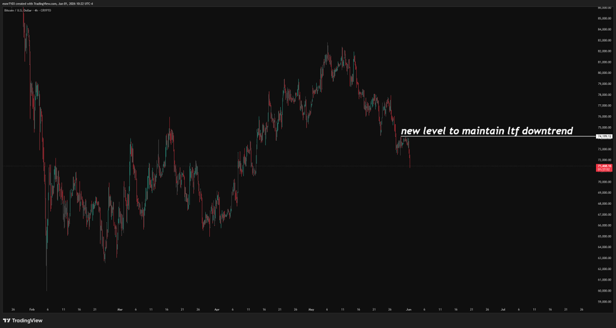 TradePro16's tweet photo. There's a new level to hold this ltf downtrend now that there's more follow through. Still tracking the same downtrend here while we sit in htf bearish structure as well. No reason to look for upside unless at least the ltf downtrend breaks bullish. https://t.co/XUx6ERiLaw