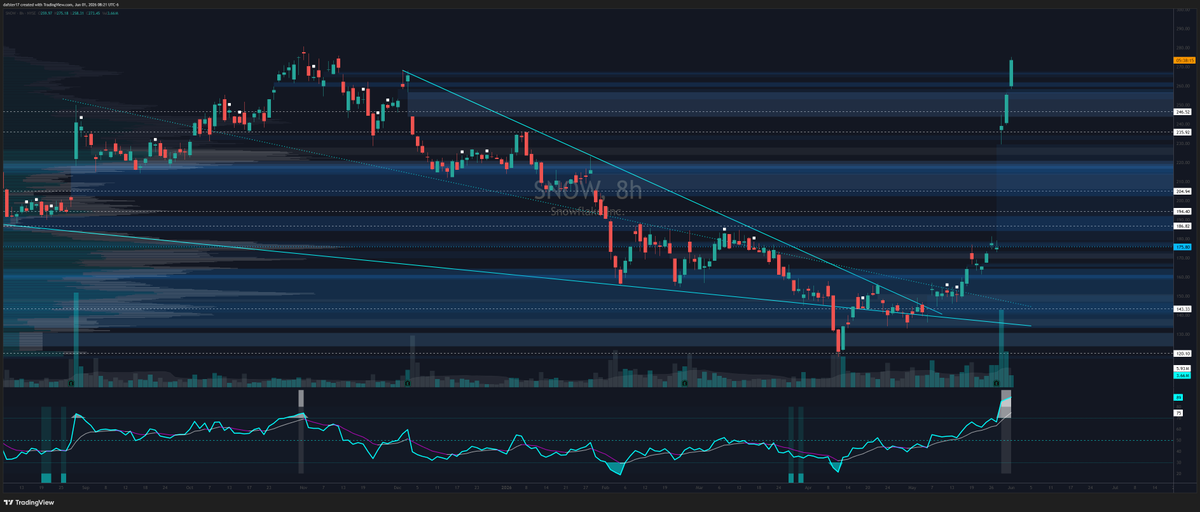 dafster17's tweet photo. How we doing $SNOW holders. Sold the Junes for 845%

Still holding a fat fat sack of Jans but going to be doing some trimming here soon https://t.co/doz4EJITFp