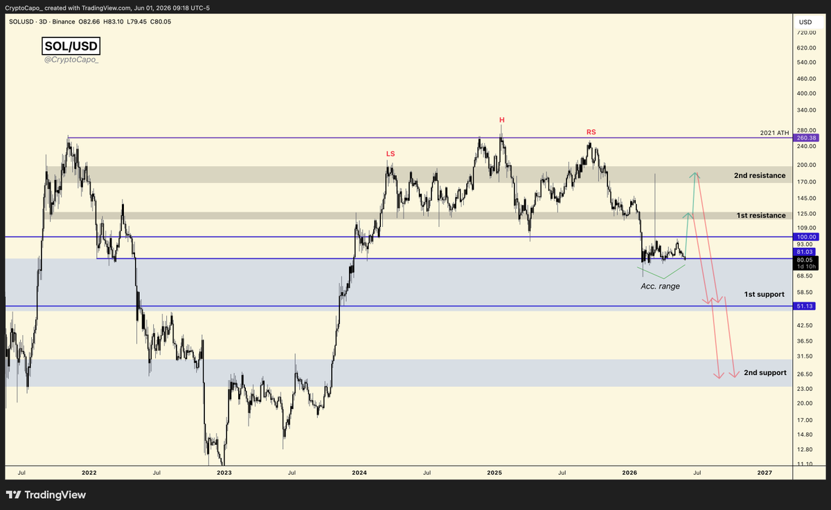 CryptoCapo_'s tweet photo. @SrAlbertou Even more clear accumulation range. The wick shows the way. https://t.co/D7hyBhjIw3