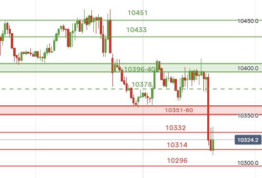 UKStocks's tweet photo. #ftse the green zone held over and over. A drop under 296 would be a possible buying area for me. https://t.co/CjK0cYfKK9
