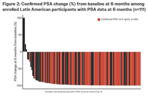 urotoday's tweet photo. Validation of PSA decline among the Latin American Subgroup of #LIBERTAS: A phase 3 study of apalutamide + continuous vs intermittent ADT in #mCSPC. Presentation by Andrea Juliana Gomes. #ASCO26 written coverage by @zklaassen_md > https://t.co/Bf10mYlzni @ASCO https://t.co/6SJw4FBybl