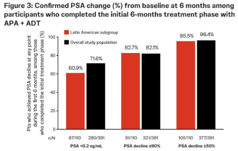 urotoday's tweet photo. Validation of PSA decline among the Latin American Subgroup of #LIBERTAS: A phase 3 study of apalutamide + continuous vs intermittent ADT in #mCSPC. Presentation by Andrea Juliana Gomes. #ASCO26 written coverage by @zklaassen_md > https://t.co/Bf10mYlzni @ASCO https://t.co/6SJw4FBybl