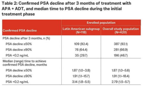 urotoday's tweet photo. Validation of PSA decline among the Latin American Subgroup of #LIBERTAS: A phase 3 study of apalutamide + continuous vs intermittent ADT in #mCSPC. Presentation by Andrea Juliana Gomes. #ASCO26 written coverage by @zklaassen_md > https://t.co/Bf10mYlzni @ASCO https://t.co/6SJw4FBybl