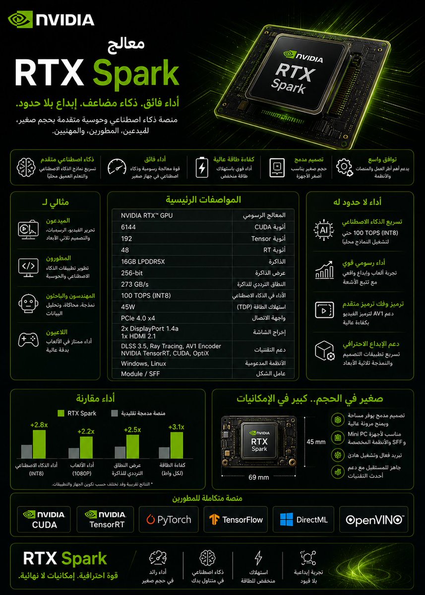 Q8Pro's tweet photo. إنفيديا
أعلنت عن شريحة RTX Spark الخارقة! 🚀

شريحة واحدة (SoC) الهدف منها إنهاء
عصر الأجهزة الضخمة، تجمع معالج Arm
(20 نواة) مع معالج رسومي Blackwell (6,144 نواة) وذاكرة موحدة تصل
لـ128GB. 🤯

​✨ الخلاصة:
🧠 ذكاء اصطناعي محلي: تشغيل نماذج ضخمة (120 مليار مُعلمة) بدون إنترنت!

🎮 وحش ألعاب: أداء يوازي RTX 5070 المحمول (1440p +100fps).

🎬 للمبدعين: تعديل فيديوهات 12K بسلاسة بفضل دعم Adobe المباشر.

🔋 تصميم ثوري: كل هذه القوة في لابتوبات نحيفة جداً (14 ملم) ببطارية تدوم طوال اليوم.

​📅 قادمة في خريف 2026 مع أجهزة مثل Surface Laptop Ultra وغيرها من الشركات الكبرى.