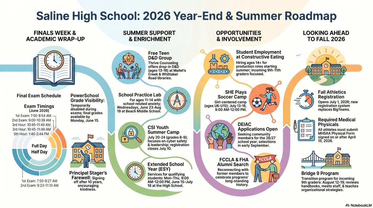SalineHS's tweet photo. Hornets, summer is almost here! 🌞 Check out our 2026 Roadmap for finals tips, enrichment camps, job openings, and fall athletics updates. Let’s finish strong and get excited for what’s next! 💙💛

See the June 1 Newsletter on ParentSquare for details.

#SalineHS #GoHornets https://t.co/gyrinJOPzm