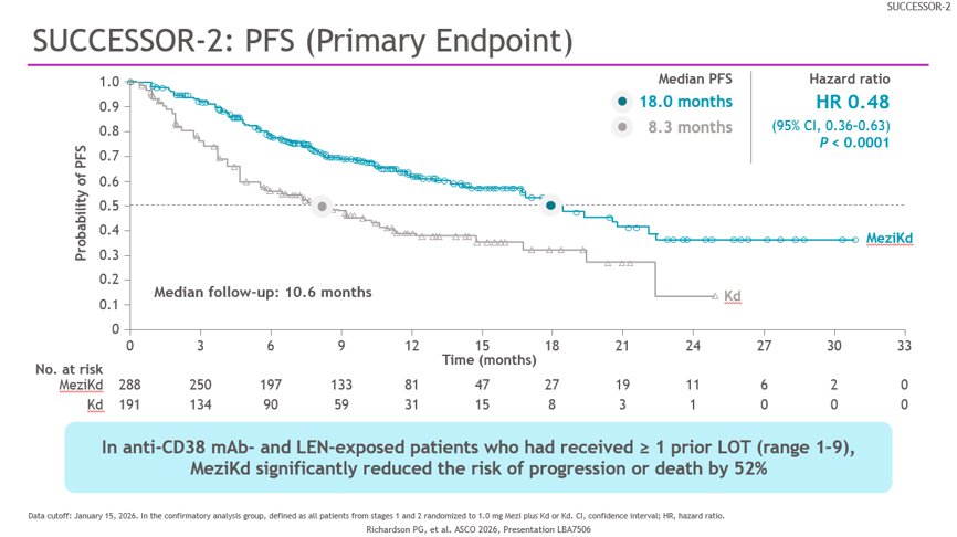 onc_ce's tweet photo. 27) The headline result: #MeziKd reduced the risk of progression or death by 52% vs #Kd (HR 0.48; 95% CI 0.36–0.63; P<0.0001). Median #PFS 18.0 vs 8.3 months — more than double. This is the first positive Ph 3 #CELMoD trial to report. 
#ASCO2026 #SUCCESSOR2 #myeloma https://t.co/gRMkOoxTfC