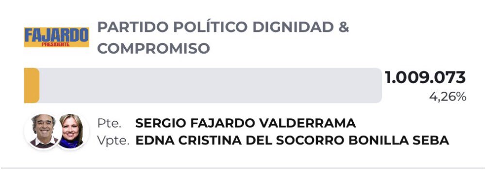 ecosistemaelect's tweet photo. Otro despedido, Sergio Fajardo. Quien nunca tomó posición, su definición de tibio lo marcó políticamente. Los señalamientos de enriquecimiento por reposición de votos tomó mucha fuerza, dejando serios señalamientos de campañas destinas más recoger recursos, que soluciones. https://t.co/k0ycQO8bFA
