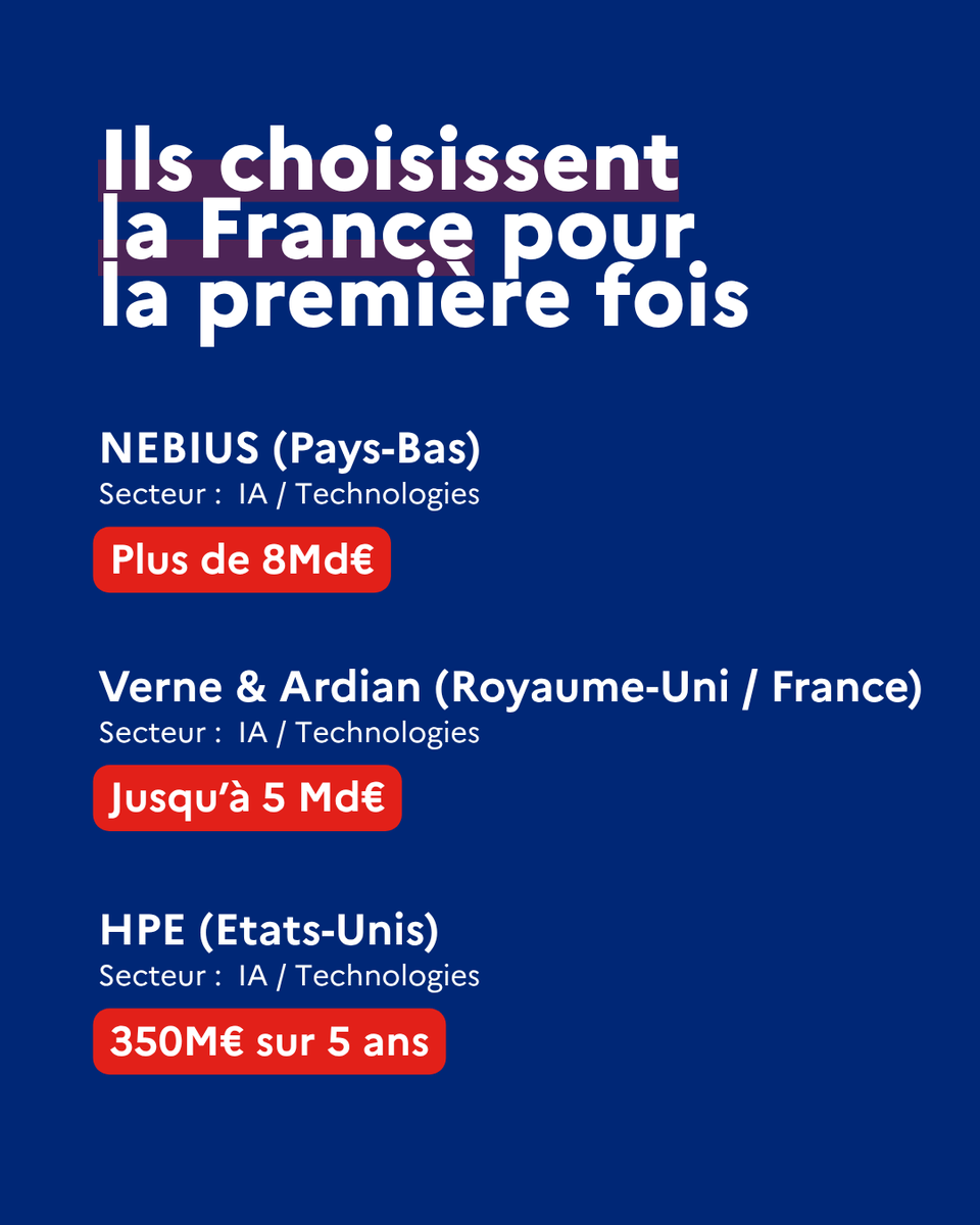 businessfrance's tweet photo. 🇫🇷 93 Md€ d’investissements, 71 projets et plus de 15 600 emplois : #ChooseFrance 2026 établit un nouveau record.
IA, santé, énergie, industrie, finance : les entreprises étrangères choisissent la France pour investir, innover et grandir. #MakeItIconic https://t.co/tH7zs2Huyp