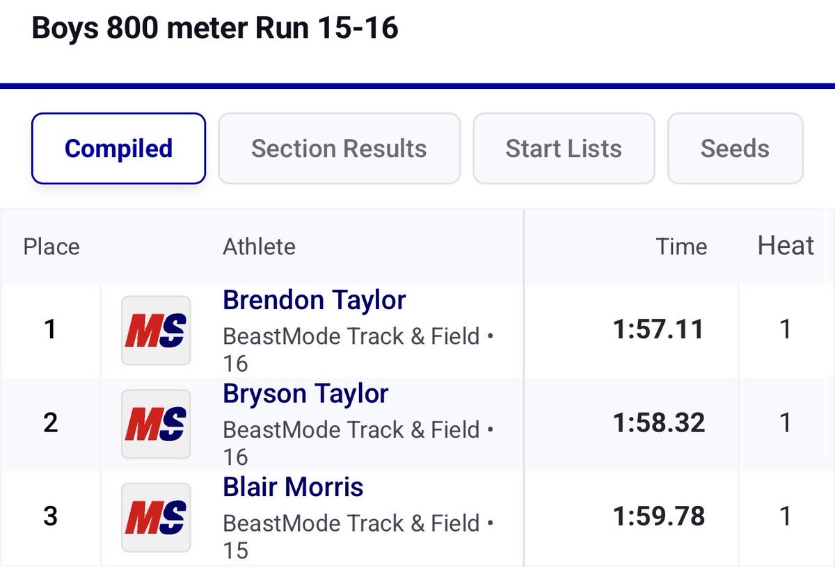 BrysonNTaylor25's tweet photo. Hardest meet so far, being in back to back event and the hottest out but still did decent and came through with a 800m and 1500m pr. I’m trusting in God plans always because I know this isn’t my best. More to come soon. #AGTG @AngryHalfMiler @CoachKarenSmith @rumplestillWIN https://t.co/ZV17nPxcJ2