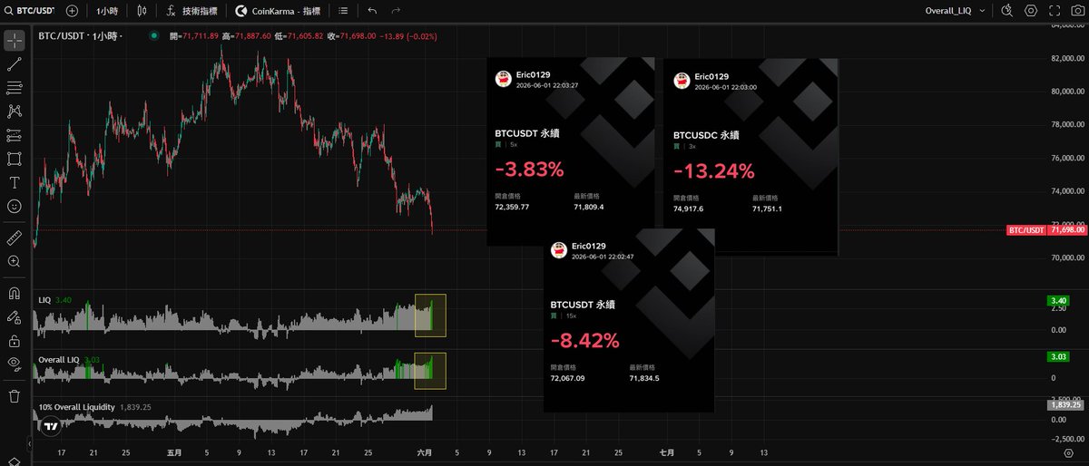 ericlu_86's tweet photo. MicroStrategy 賣幣消息一出，這兩週走的本來就弱的 $BTC 再跌一個位階

不過目前單看買方流動性是有漸漸恢復的，幾個分倉持續接刀中⋯

不的不說這筆 trade 是近期拿的最苦的🥲 https://t.co/VyXFVuXPDo