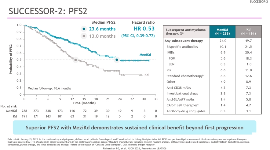 onc_ce's tweet photo. 30) Beyond 1st progression: #MeziKd also showed superior #PFS2 (23.6 vs 13.0 mo; HR 0.53), w/only 24% of MeziKd pts requiring subsequent therapy vs 50% on #Kd. #OS data remain immature (HR 0.79), with no crossing of curves at this early futility analysis. 
#ASCO2026 #SUCCESSOR2 https://t.co/0H3qm9jeiV