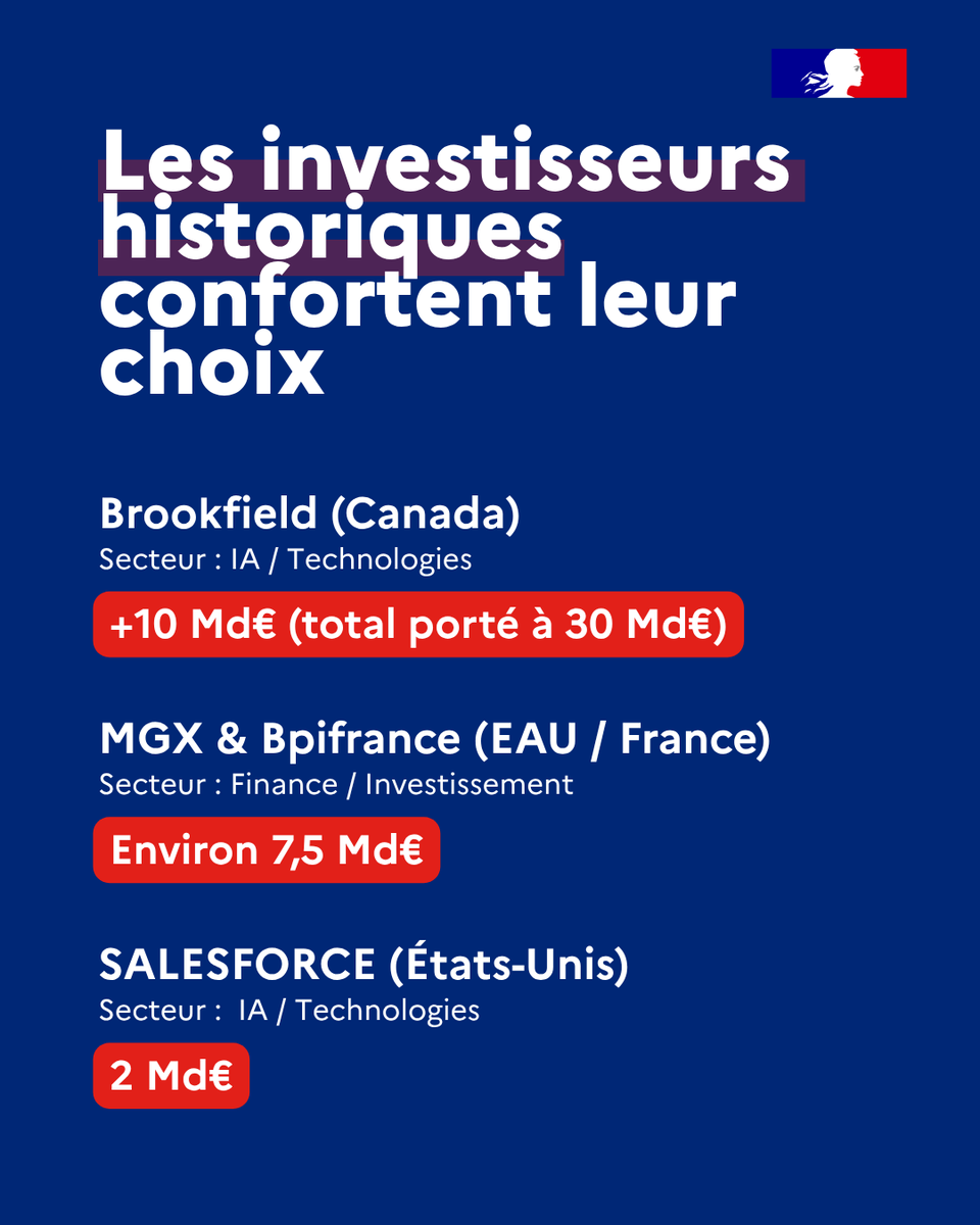 businessfrance's tweet photo. 🇫🇷 93 Md€ d’investissements, 71 projets et plus de 15 600 emplois : #ChooseFrance 2026 établit un nouveau record.
IA, santé, énergie, industrie, finance : les entreprises étrangères choisissent la France pour investir, innover et grandir. #MakeItIconic https://t.co/tH7zs2Huyp