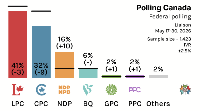 CanadianPolling's tweet photo. (Models Available For Subscribers)

Federal Polling:

LPC: 43% (-1)
CPC: 32% (-9)
NDP: 16% (+10)
BQ: 6% (-)
PPC: 2% (+1)
GPC: 2% (+1)
Others: 2%

Liaison / May 30, 2026 / n=1423 / MOE 2.5% / IVR

(% Change w 2025 Federal Election)

Visit @338Canada for polling details: https://t.co/7P3TANuvQr