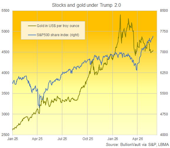 bullionvault's tweet photo. Price of #gold slides $135, crude oil up 5.3% as fresh US-Iran fighting also curbs new record highs in the AI-fuelled stock market >> https://t.co/KJf8uhu5b0 https://t.co/ekhXaRSglr