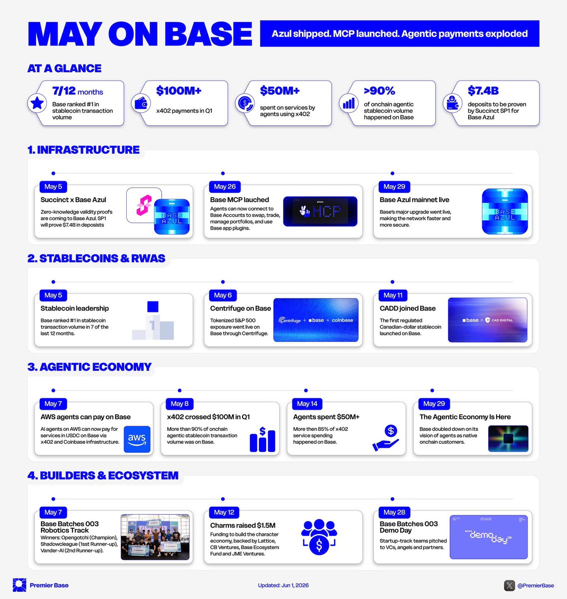 PremierBase's tweet photo. May was one of the clearest months yet for @base.

Azul shipped.
MCP launched.
Agentic payments exploded.
Stablecoins kept winning.
Builders kept showing up.

Here’s what happened on Base in May ↓ https://t.co/sy2bkQxZU9