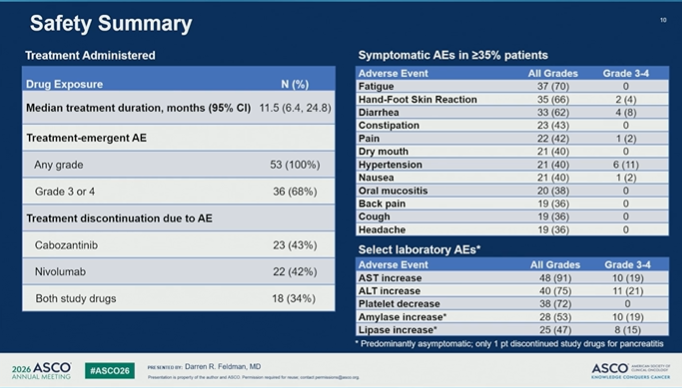 nataliagandur's tweet photo. #ASCO26 GU Oncology Spotlight 🚨

🔬 Abstract 4521 | CaboNivo in non–clear cell RCC
Final results of phase 2 cabozantinib + nivolumab in patients with non–clear cell renal cell carcinoma
Presented by Darren R. Feldman, MD
@ASCO
@OncoAlert
Important final dataset in a difficult RCC space.

Non–clear cell RCC represents a biologically diverse group of kidney cancers, often with fewer prospective data and historically poorer outcomes than clear cell RCC.
🔵 Study design
Investigator-initiated phase 2 study:

➡️ cabozantinib 40 mg daily
➡️ nivolumab 240 mg q2w or 480 mg q4w

Cohort 1 included:

• papillary RCC
• FH-deficient RCC
• unclassified RCC
• translocation-associated RCC

Chromophobe RCC was evaluated separately and closed early for inefficacy.

🟢 Final efficacy signal
With longer follow-up of ~50 months, CaboNivo reaffirmed antitumor activity in non–clear cell RCC.

In cohort 1:

• N = 53
• PR/CR: 43%
• median PFS: 11 months
• median OS: 28 months
Responses were seen across several non–clear cell histologies, with a particularly notable signal in FH-deficient RCC:
➡️ 7/8 patients had an objective response.
🔵 Why it matters

Non–clear cell RCC is not one disease.

Histology matters.

Biology matters.

And prospective treatment data remain limited.

This final analysis supports cabozantinib + nivolumab as an active regimen for selected patients with non–clear cell RCC histologies, especially papillary, FH-deficient, unclassified, and translocation-associated disease.
🟠 Safety
Toxicity was consistent with known cabozantinib + nivolumab profiles.
Grade 3/4 treatment-emergent AEs occurred in a substantial proportion of patients, and discontinuations due to AEs occurred with cabozantinib, nivolumab, or both.

So this is active therapy — but not low-burden therapy.

🧠 My take

CaboNivo is one of the more clinically useful prospective datasets in non–clear cell RCC.

The key message is not “treat all non–clear cell RCC the same.”

It is:

➡️ use histology
➡️ recognize biologic subgroups
➡️ avoid assuming clear-cell algorithms fully apply
➡️ consider CaboNivo as a treatment option where prospective evidence supports activity
➡️ continue building trials specific to rare RCC subtypes

For non–clear cell RCC, better classification is the beginning of better treatment.

#ASCO26 #GUOnc #KidneyCancer #RCC #NonClearCellRCC #PapillaryRCC #FHdeficientRCC #Cabozantinib #Nivolumab #PrecisionOncology

@OncLive @TargetedOnc @CancerNetwrk @ASCOPost @ecancer @VJOncology @curetoday @JCO_ASCO