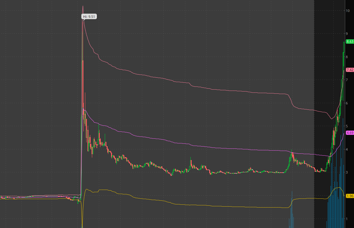 ApatheticTrader's tweet photo. This behavior is comical...

If starting out, I don't think I'd look to shorting small caps any longer.  I'm about to declare the glory days for shorts finally dead.

Some hope that the 4th could alter the meta, but the current regime just doesn't favor the short side.  

It may tease with some bursts of profit that give hope before it is destroyed by relentless squeezes and non existent fades.

$HKIT