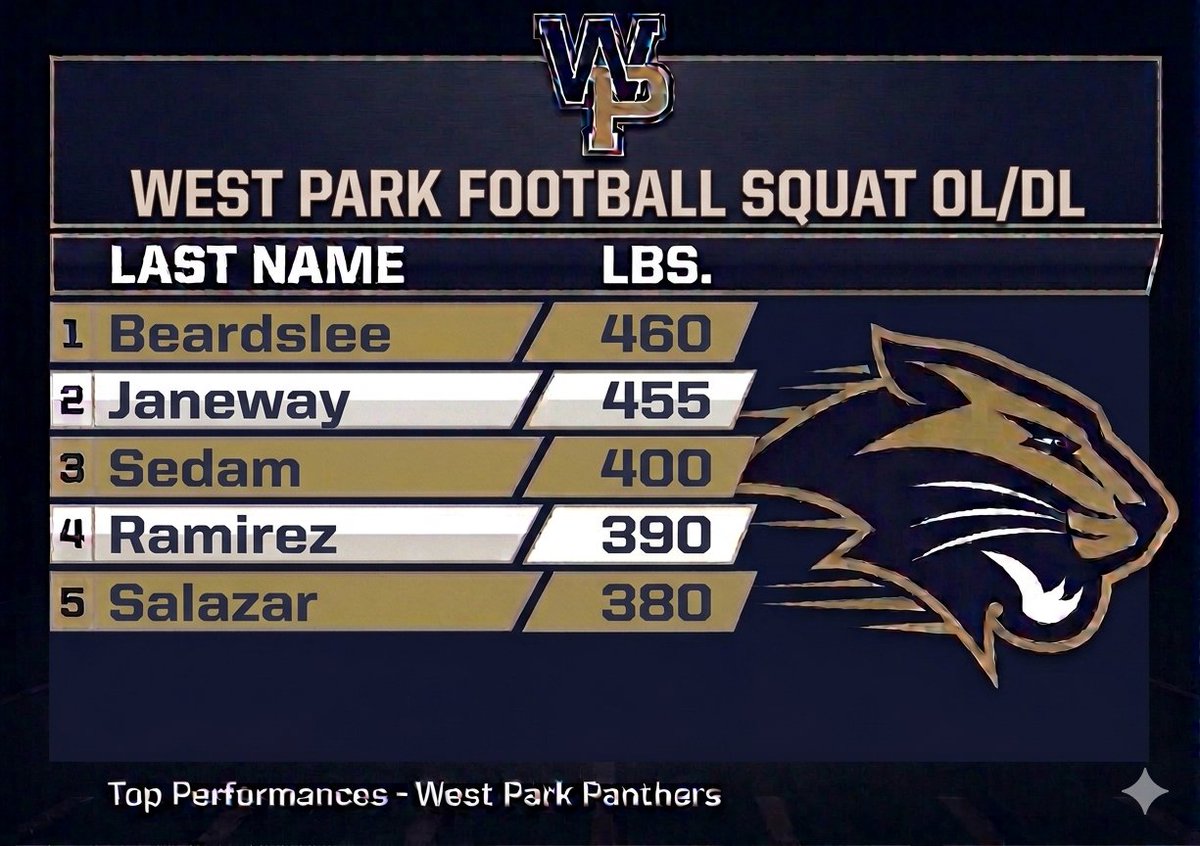 WP_PantherFB's tweet photo. Spring testing results from the OL/DL
#DubParkPanthers
#Bgr8 https://t.co/JcHgDd1kCf