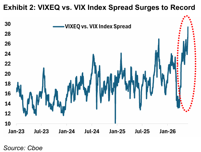 OJRenick's tweet photo. $VIXEQ - $VIX going even more vertical now per @Cboe https://t.co/kPXA0aPlHC