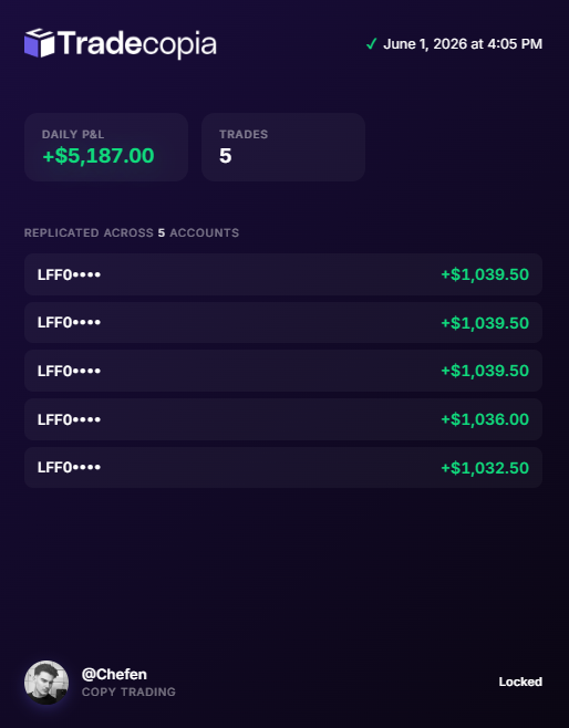 ChefenNQ's tweet photo. $5,000 Day across 5 LucidFlex Funded 

Gonna start posting my trades on here again + @NATrading_ will be back up very soon ...  

LRLR/EQL under 
SMT with ES 
Displacement out of the 5m gap above

$NQ https://t.co/fmViD1Htjy