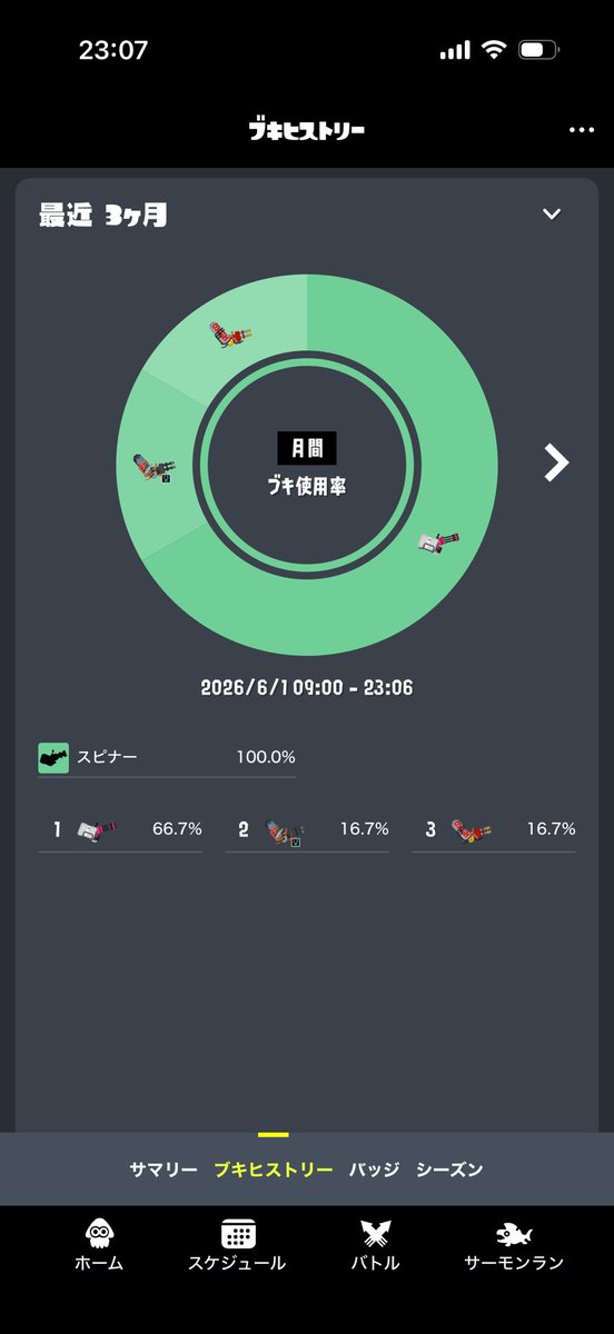 Babel5145's tweet photo. 初めて順位ついたよ(５桁☺️)
こんな名前なのに浮気性がすぎるので、今季は使用率スピナー100%チャレンジ🫡
時間があればXマッチもがんばる！
#スプラ3 https://t.co/V5GP4FYOka
