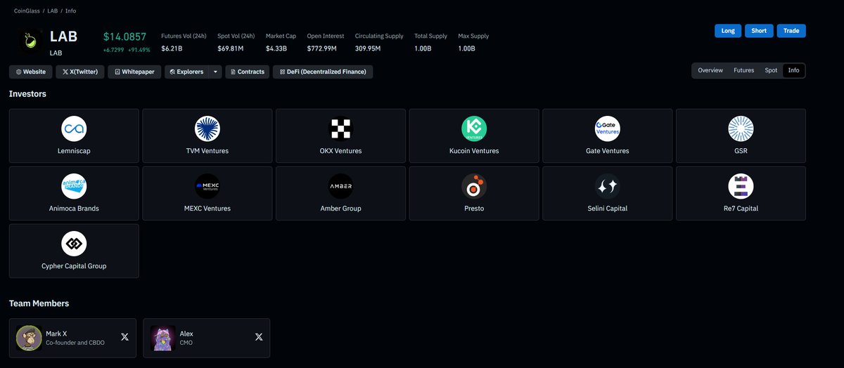 JinXbitcoin's tweet photo. Investors #LAB include major exchanges like OKX Ventures (currently the exchange with the best LAB liquidity), MEXC Ventures, Gate Ventures, and Kucoin Ventures
 => This allows for smoother price manipulation between market makers and exchanges.

The co-founder @LABtrade_  is Mark X @tokensaler, who can connect with over 2,000 KOLs (based on his BIO information on X), and I heard that many KOLs in China and other countries were purchased privately at very favorable prices, but they will be locked for several months. 

Therefore, by pushing up the price, they can lure these KOLs into shorting the LAB, and the team will then push the price up to kill the KOLs, causing them to lose all the money in their accounts.

4/5/2026 follow @0x_Alexx update, only $1.48B lifetime trading volume and just $11.36M fees revenue generated. A very modest revenue figure compared to the current volume and market cap.

Price 14$ (Overprice 14x than private sale 1$ or lower for KOLs).

Marketcap $4.43B
Open Interest $784.56M
L/S: 0.4
Future volume:  $6.26B
Spot volume: $69.96M