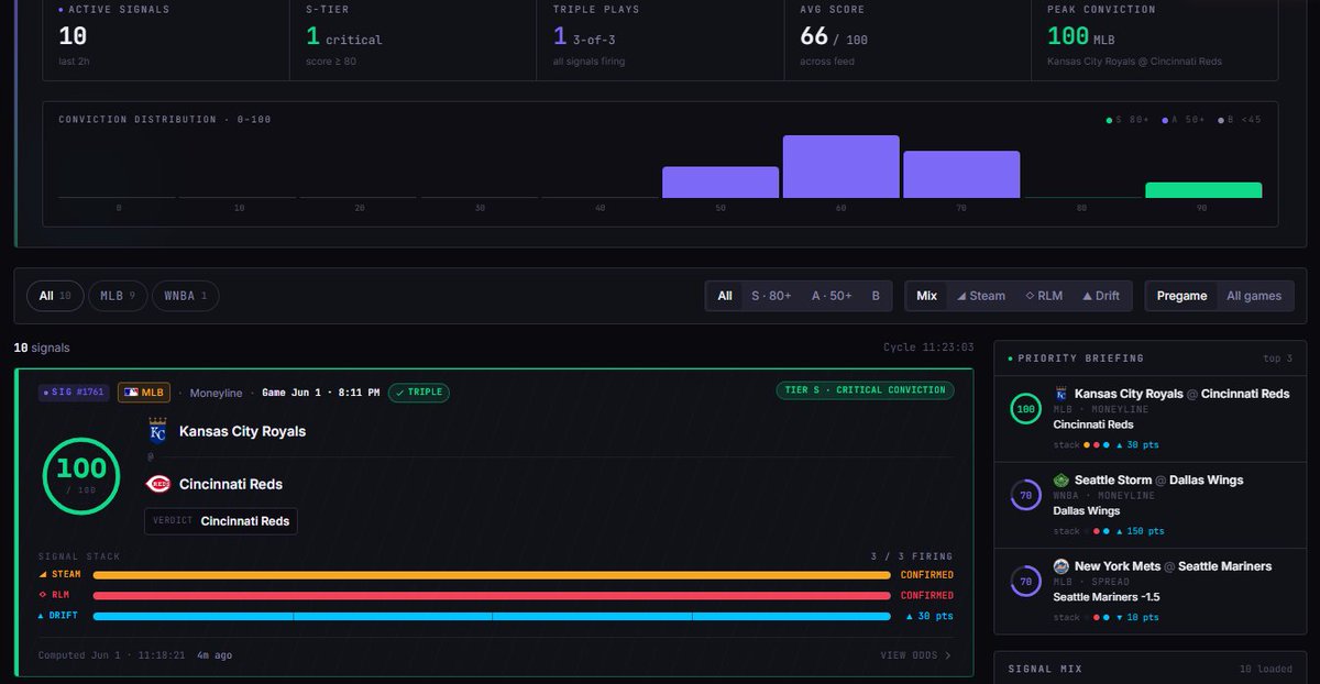 ev_strike's tweet photo. Triple play alert 🚨
✅ Steam
✅ RLM
✅ Drift https://t.co/ikiPJyhBjW