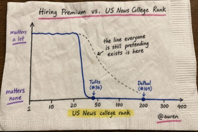 asanwal's tweet photo. "Unless it's a top university, go to the cheapest one that you like."

This is the right advice for those deciding on which college to attend when thinking about future employment

Going to Boston University or Oberlin just won't matter

h/t @auren https://t.co/ydIQVbhCkG