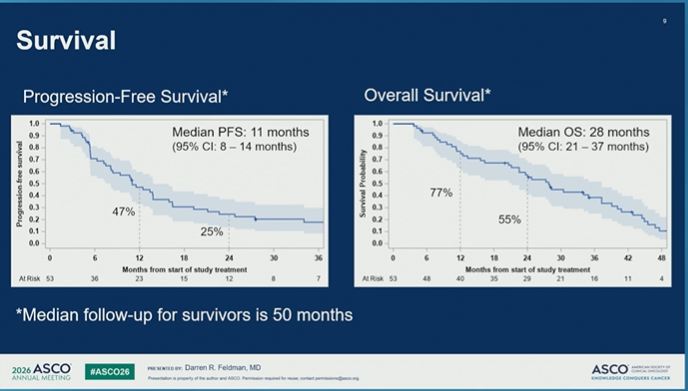 nataliagandur's tweet photo. #ASCO26 GU Oncology Spotlight 🚨

🔬 Abstract 4521 | CaboNivo in non–clear cell RCC
Final results of phase 2 cabozantinib + nivolumab in patients with non–clear cell renal cell carcinoma
Presented by Darren R. Feldman, MD
@ASCO
@OncoAlert
Important final dataset in a difficult RCC space.

Non–clear cell RCC represents a biologically diverse group of kidney cancers, often with fewer prospective data and historically poorer outcomes than clear cell RCC.
🔵 Study design
Investigator-initiated phase 2 study:

➡️ cabozantinib 40 mg daily
➡️ nivolumab 240 mg q2w or 480 mg q4w

Cohort 1 included:

• papillary RCC
• FH-deficient RCC
• unclassified RCC
• translocation-associated RCC

Chromophobe RCC was evaluated separately and closed early for inefficacy.

🟢 Final efficacy signal
With longer follow-up of ~50 months, CaboNivo reaffirmed antitumor activity in non–clear cell RCC.

In cohort 1:

• N = 53
• PR/CR: 43%
• median PFS: 11 months
• median OS: 28 months
Responses were seen across several non–clear cell histologies, with a particularly notable signal in FH-deficient RCC:
➡️ 7/8 patients had an objective response.
🔵 Why it matters

Non–clear cell RCC is not one disease.

Histology matters.

Biology matters.

And prospective treatment data remain limited.

This final analysis supports cabozantinib + nivolumab as an active regimen for selected patients with non–clear cell RCC histologies, especially papillary, FH-deficient, unclassified, and translocation-associated disease.
🟠 Safety
Toxicity was consistent with known cabozantinib + nivolumab profiles.
Grade 3/4 treatment-emergent AEs occurred in a substantial proportion of patients, and discontinuations due to AEs occurred with cabozantinib, nivolumab, or both.

So this is active therapy — but not low-burden therapy.

🧠 My take

CaboNivo is one of the more clinically useful prospective datasets in non–clear cell RCC.

The key message is not “treat all non–clear cell RCC the same.”

It is:

➡️ use histology
➡️ recognize biologic subgroups
➡️ avoid assuming clear-cell algorithms fully apply
➡️ consider CaboNivo as a treatment option where prospective evidence supports activity
➡️ continue building trials specific to rare RCC subtypes

For non–clear cell RCC, better classification is the beginning of better treatment.

#ASCO26 #GUOnc #KidneyCancer #RCC #NonClearCellRCC #PapillaryRCC #FHdeficientRCC #Cabozantinib #Nivolumab #PrecisionOncology

@OncLive @TargetedOnc @CancerNetwrk @ASCOPost @ecancer @VJOncology @curetoday @JCO_ASCO
