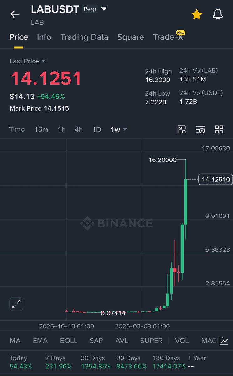 JuliusElum's tweet photo. The whales behind $LAB stacked up $2 billion to market make it.

This is the type of whale you're bidding against 🤣🤣🤣 https://t.co/ko05u4ZwAI