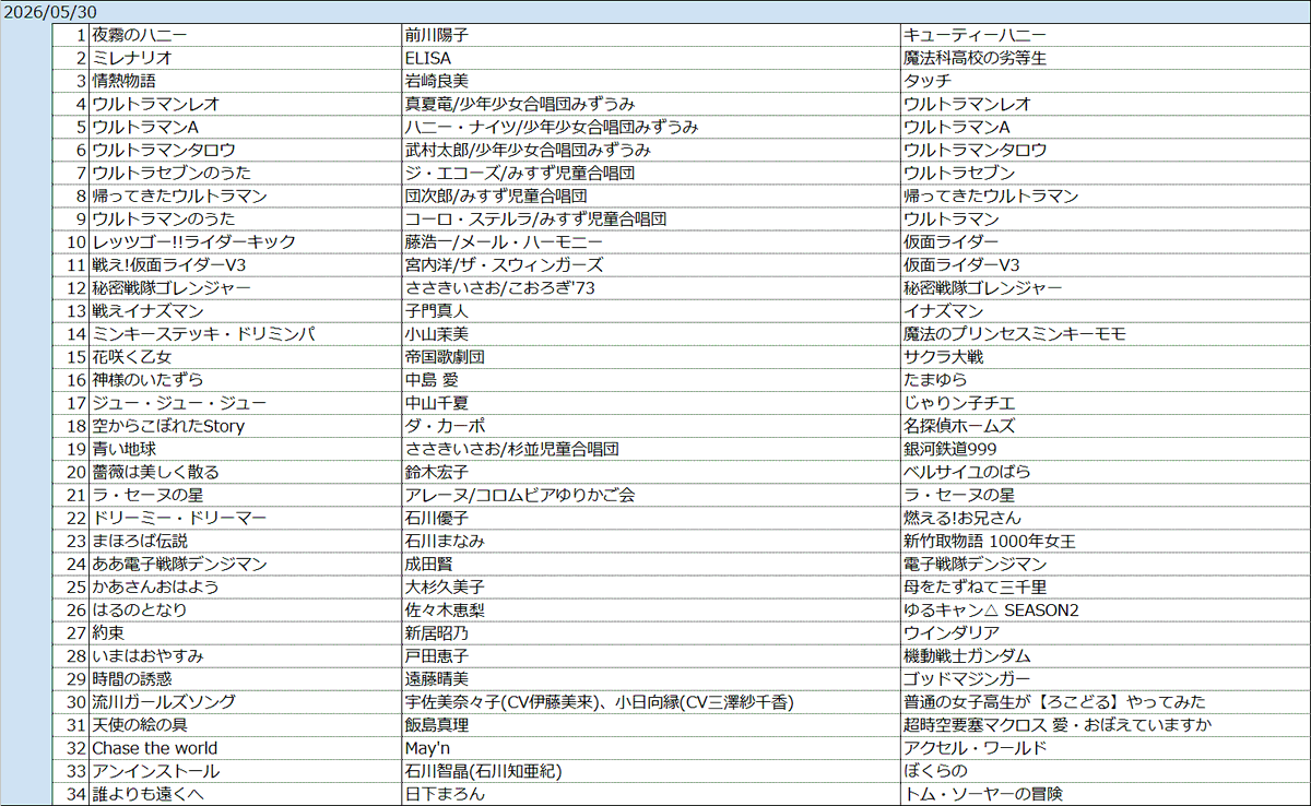 JPSPJ2's tweet photo. 5/30(土)のお品書きです
ウルトラマンレオからウルトラマンへの流れwww
喉の調子が悪かったけど、良いストレス発散になったぁ
#ふわっち #ひとカラ https://t.co/i43Jzwyw6z