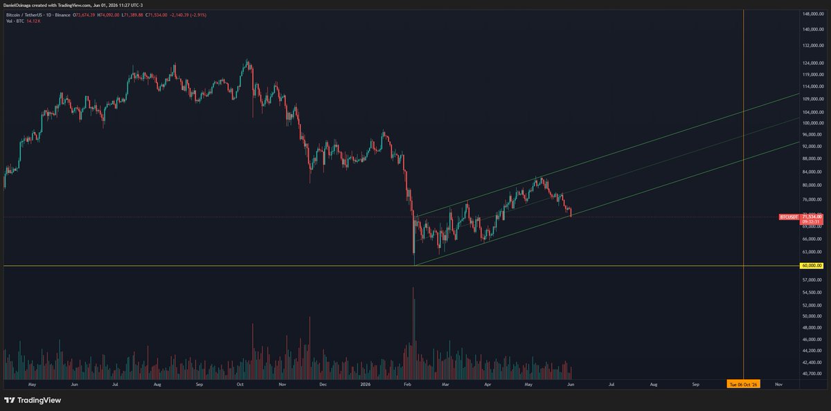 dosinaga2's tweet photo. Impresionante lo de #BTC, es demasiado técnico https://t.co/YAPsdgV2cF
