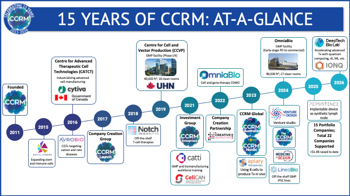 CCRM_ca's tweet photo. Here are a few of the things we’ve been up to in the last 15 years, not the least of which was becoming a self-sustaining organization after funding from @Canada  concluded in 2023. #CCRM15 https://t.co/zt0tNh2HQK