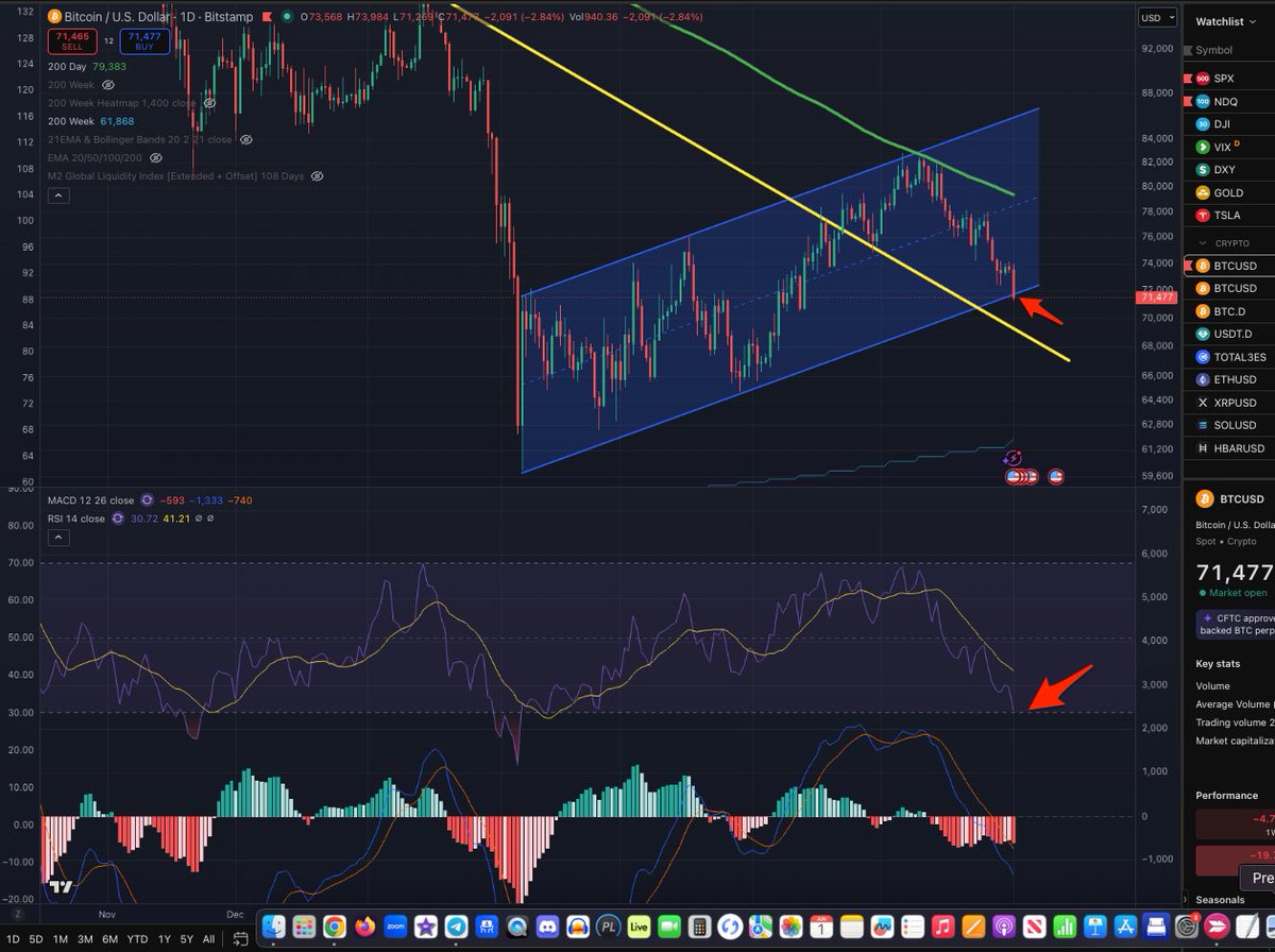 thinkingcrypto's tweet photo. Bitcoin needs to have an impulsive bounce here! It's about to fall out of the rising channel but the RSI is in the oversold zone. Bounce coming soon! https://t.co/44i4oYZilK