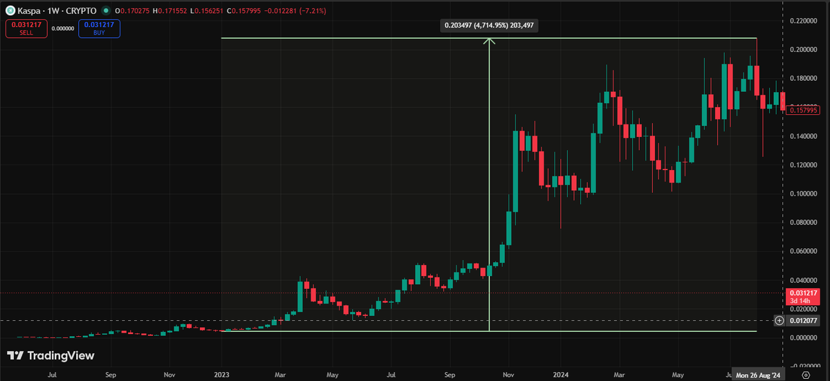MoonKing___'s tweet photo. I'm not buying $KAS hoping to get a huge pump next week

I'm playing the long game here because when people will have forgotten about the great Kaspa run of 2023, I'll have my bags ready

The tech will be far beyond what it is now, and we'll be back in a bull market

Imagine 👀 https://t.co/ikfJeyfRXs
