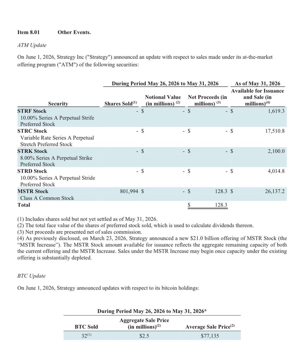 RhoRider's tweet photo. ⚠️🚨 Mornin’, it’s that time again! and we got a very special 8K today!

In addition to selling 32 Million $BTC, Saylor diluted $MSTR common share holders another $128M to fund dividends on $STRC & the other Ponzi Preferreds.

Notably, he did not use his $900M cash reserve. 

His “Strategy” is now to sell common & preferred shares to buy Bitcoin in order to sell the Bitcoin + more shares to fund the ever increasing dividend obligations on the preferreds…+ buy back debt, used to buy earlier Bitcoin. He claims this is the greatest credit invention of the 21st century.