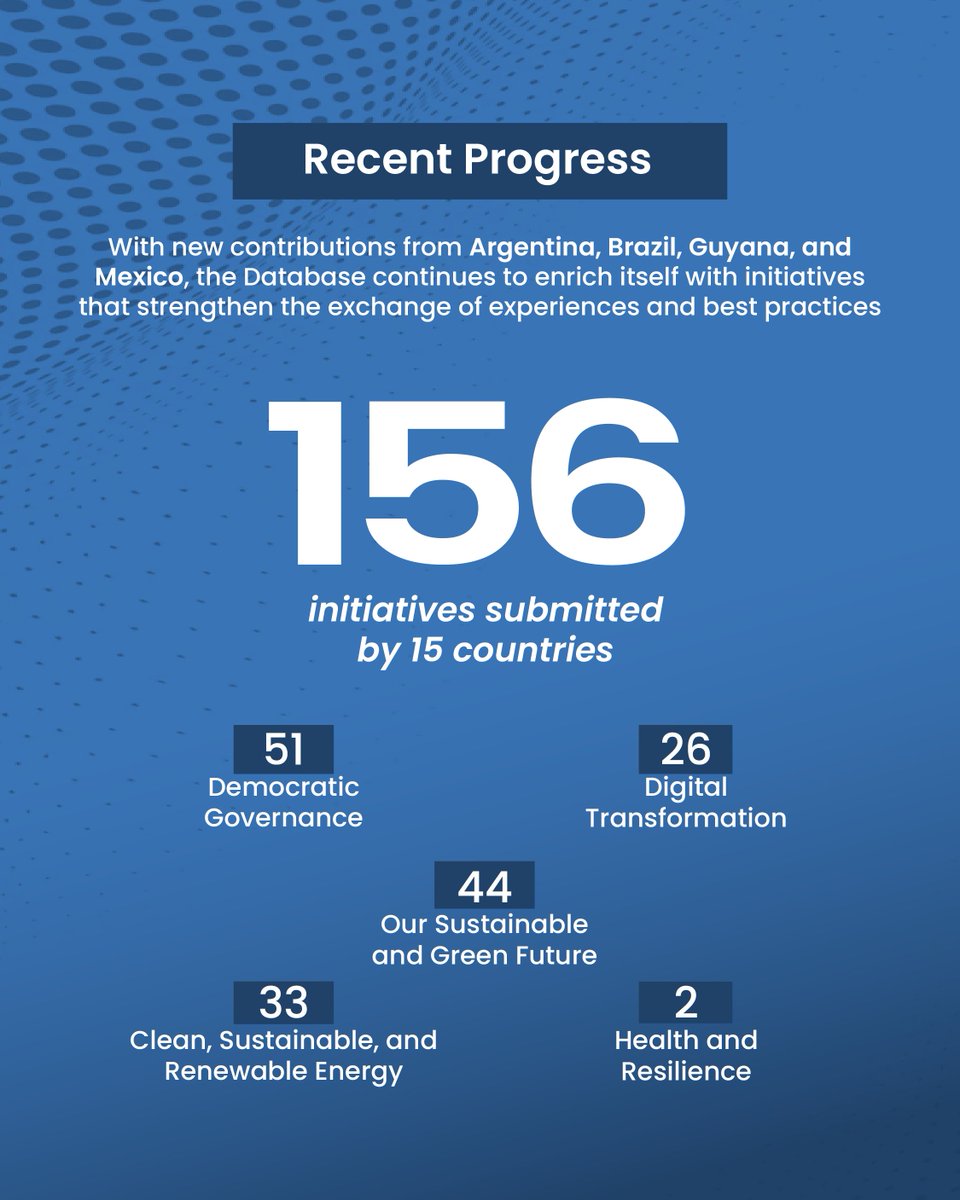 SummitAmericas's tweet photo. The Database of Initiatives of the IX Summit of the Americas continues to grow.

Recently, Argentina, Brazil, Guyana, and Mexico added new contributions, further strengthening this platform for the exchange of experiences and best practices.

The Database currently brings together 156 initiatives shared by 15 countries, through which they advance the implementation of the commitments adopted at the IX Summit of the Americas.

The initiatives are developed across five priority areas:
🔹 Democratic Governance
🔹 Digital Transformation
🔹 Health and Resilience
🔹 Our Sustainable and Green Future
🔹 Clean, Sustainable, and Renewable Energy

The Database of Initiatives serves as a key tool to facilitate hemispheric cooperation and showcase concrete actions promoted by participating States.

🔗 Explore all initiatives here:
https://t.co/ckihU8ZYH9