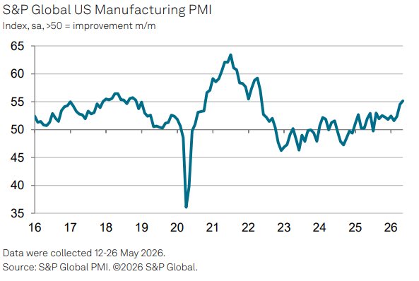 LizAnnSonders's tweet photo. Final print for May @SPGlobalPMI U.S. Manufacturing 55.1 vs. 55.3 flash reading … highest since May 2022 and above 50 for tenth consecutive month https://t.co/ZGTywBSav3