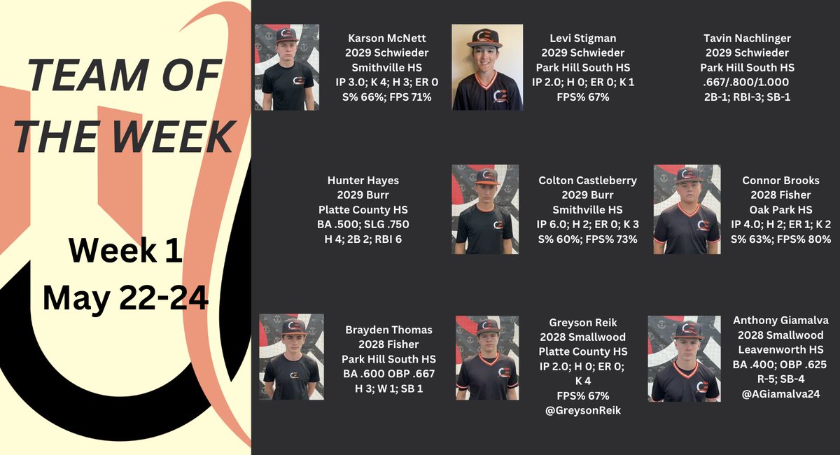 CEShowcase_'s tweet photo. Week 1 Team of the Week
May 22-24

Congrats on a great opening weekend fellas! https://t.co/ymxqiLFL8I