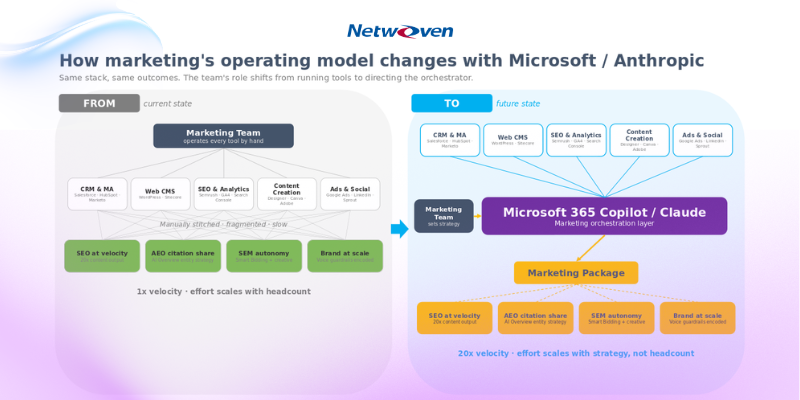 Netwoven's tweet photo. Has your marketing operating model kept up with AI? Many teams have AI licenses, but no AI-powered operating model.

The real shift isn’t faster content creation. Read the full guide🔗https://t.co/OZ4Srk3HiI 

#AIMarketing #MarketingOperations #AITransformation https://t.co/CEzHs7KTUV