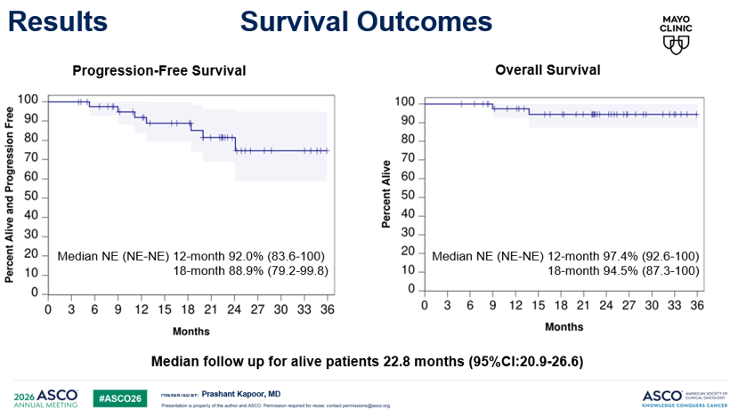 onc_ce's tweet photo. @SagarLonialMD @MyelomaDrKapoor @MayoClinic 42) Survival data at 22.8 months median follow-up are striking. Median #PFS not reached; 18-month PFS 88.9%. Median #OS also not reached; 18-month OS 94.5%. These are the FIRST survival data reported for a #CELMoD-based quadruplet in #NDMM.
#ASCO2026 #IDEAL #multiplemyeloma https://t.co/Xnev31PAnw