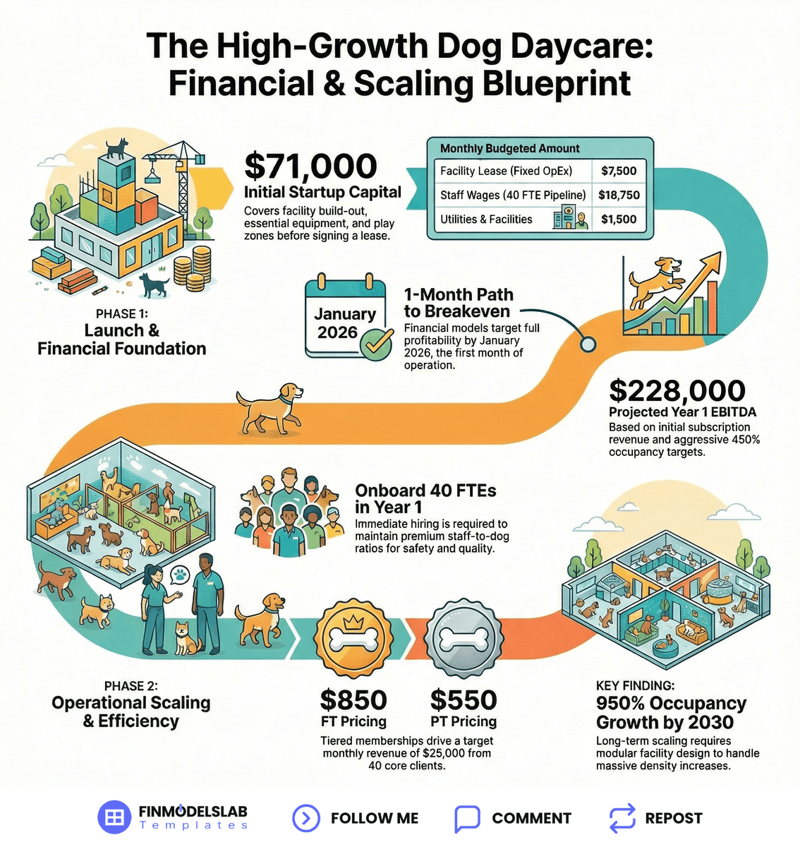 FinmodelsLab's tweet photo. If a veteran operator opened a Dog Daycare today
They would follow this exact launch sequence.
This post breaks down the essential financial and operational steps required to open a Dog Daycare based on a structured launch plan.

THE SEVEN STEP LAUNCH SEQUENCE FOR A DOG DAYCARE:

• Finalize Initial Capital Expenditure Budget (Funding & Setup): $71,000 — Secure build-out funds — Ensures facility readiness.

• Define Tiered Pricing and Occupancy Targets (Validation): 20 FT/20 PT clients — Set volume goals — Validates revenue potential.

• Establish Fixed Operating Expense Baseline (Build-Out): $10,650 monthly — Confirm lease and utilities — Locks in the cost structure.

• Recruit and Structure Core Operations Team (Hiring): $18,750 wages — Hire staff — Builds the foundation for daily service.

• Optimize Variable Cost of Goods Sold (Launch & Optimization): 20% cleaning — Reduce supply waste — Protects bottom-line efficiency.

• Develop and Market High-Margin Ancillary Services (Launch & Optimization): $2,000 revenue — Launch grooming — Boosts overall margins.

• Track Breakeven and Cash Flow Milestones (Launch & Optimization): $884k reserve — Monitor targets — Ensures long-term financial health.

If you remember one thing, prioritize securing your $71,000 CapEx and hitting occupancy targets to reach your one-month breakeven goal.

Comment 'START' and I’ll send the full opening steps table

#DogDaycare #HowToStart #SmallBusiness #Operations #StartupChecklist 

Visit to learn more: https://t.co/7VCxs4etf5