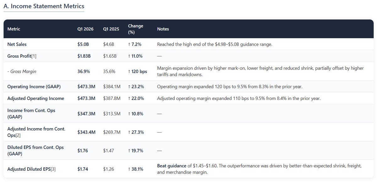 dfin_pro's tweet photo. $DLTR Dollar Tree reported Q1 results that surpassed profit expectations, with adjusted EPS increasing 38.1% to $1.74, well ahead of its $1.45–$1.60 guidance. Net sales grew 7.2% to $5.0 billion, meeting the high end of the outlook. The outperformance was driven by strong operational execution, leading to a 120 basis point expansion in gross margin. Management highlighted a significant year-over-year improvement in shrink as the primary driver of the beat, stating their initiatives are beginning to “bend the curve” on losses.

The 3.5% same-store sales growth was fueled entirely by a 4.5% increase in average ticket, as comparable traffic remained negative with a 1.0% decline. However, the traffic trend showed a 20 basis point sequential improvement from Q4, which management cited as evidence of normalization following last year's pricing actions. Reflecting the strong start, the company raised its full-year adjusted EPS guidance to $6.70–$7.10 from $6.50–$6.90. Management framed this as a prudent update, using the Q1 beat to absorb the anticipated headwind of higher fuel costs for the remainder of the year.

The quarter serves as a proof point that the company's internal operational initiatives, particularly on shrink and inventory management, can drive significant profitability. This provides a buffer against macro headwinds, though the investment thesis now hinges on delivering the promised traffic recovery in the second half of the year.