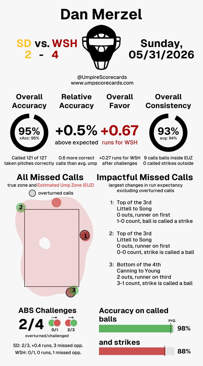 UmpScorecards's tweet photo. Umpire: Dan Merzel
Final: Padres 2, Nationals 4
#ForTheFaithful // #Natitude
#SDvsWSH // #WSHvsSD
More stats for this ump π
https://t.co/CCz7R8Imx6 https://t.co/QL2CeYfdJQ