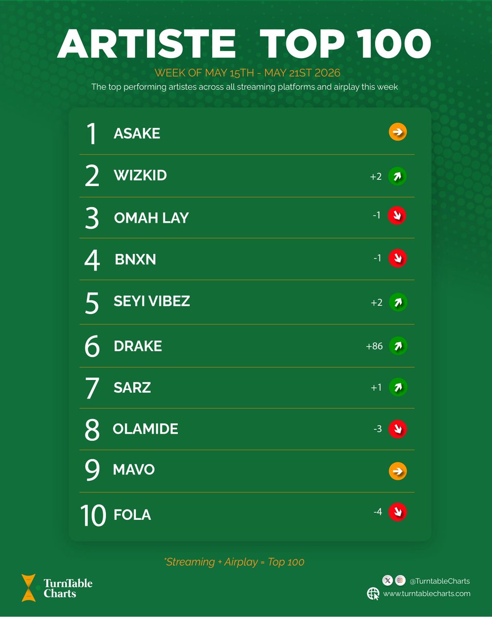TurntableCharts's tweet photo. The top ten of the latest Artiste Top 100 in Nigeria

1. @asakemusik (83rd week at #1)
2. @wizkidayo 
3. @Omah_Lay 
4. @BNXN 
5. @seyi_vibez 
6. @Drake 
7. @beatsbysarz 
8. @Olamide 
9. @mavoswago 
10. @Folapondis 

See full chart here https://t.co/FnVbu3G9I1 https://t.co/eshrsB0OeH
